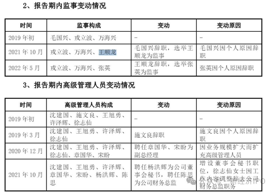 突击入股不到一年账面浮盈1400万，国泰君安老将突然被查，永杰新材IPO悬了？  第6张