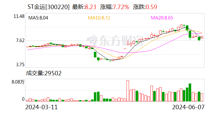 ST金运摘帽 股票简称12日起变更为金运激光  第1张