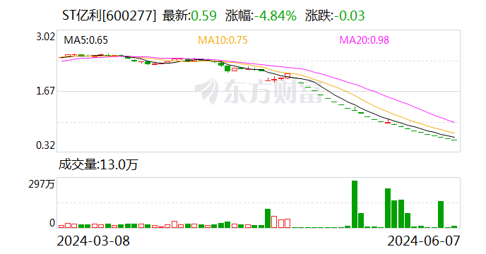 涉嫌信息披露违法违规 ST亿利收到证监会立案告知书  第1张