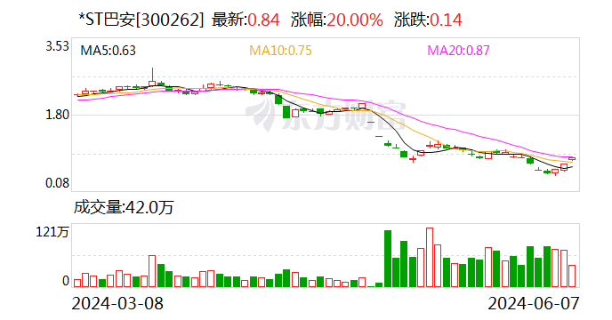 *ST巴安：连续14个交易日收盘价低于1元 可能被终止上市