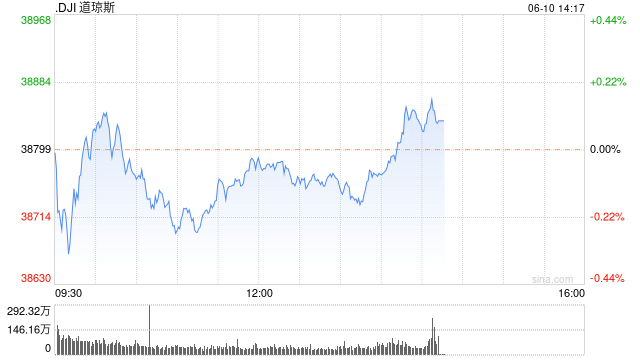 早盘：美股涨跌不一 市场关注联储利率决定  第1张