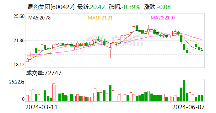 打造三七产业链新标杆 昆药集团拟收购华润圣火51%股权  第1张