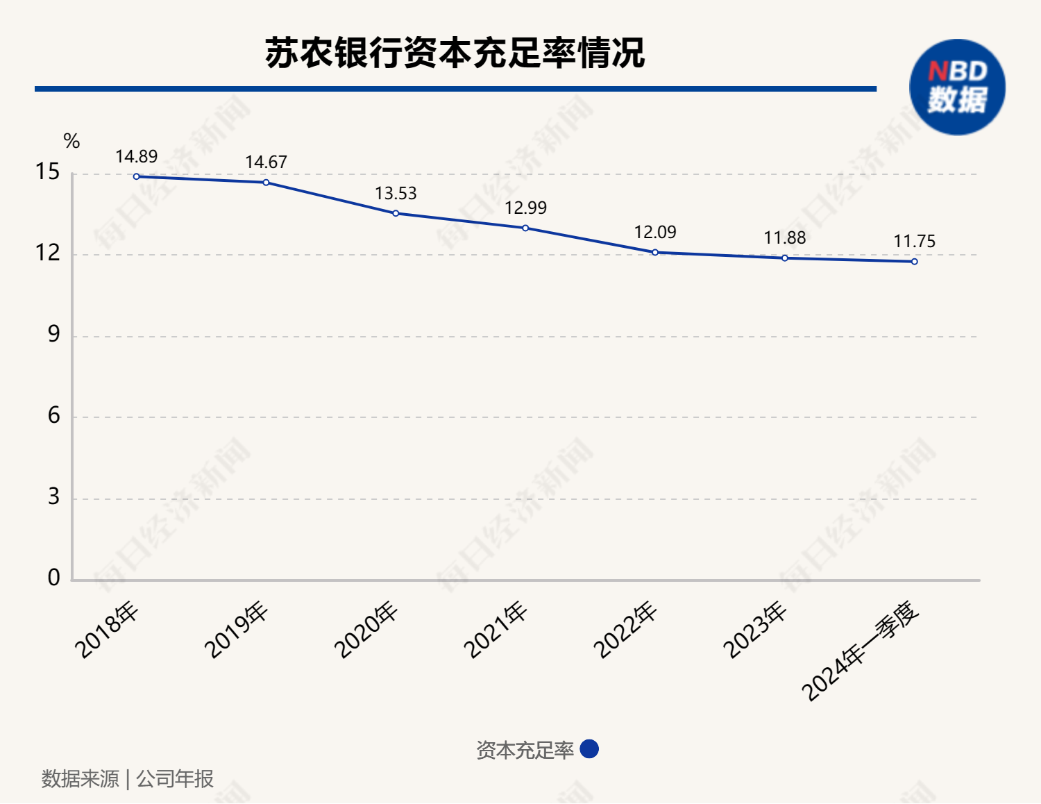 现金分红率七年来最低，资本充足率连续五年下滑 苏农银行称未分配利润将用于充实资本水平  第3张