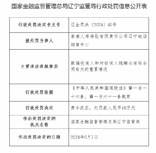 泰康人寿辽宁电话销售中心被罚18万元：因欺骗投保人和对投保人隐瞒与保险合同有关重要情况  第1张