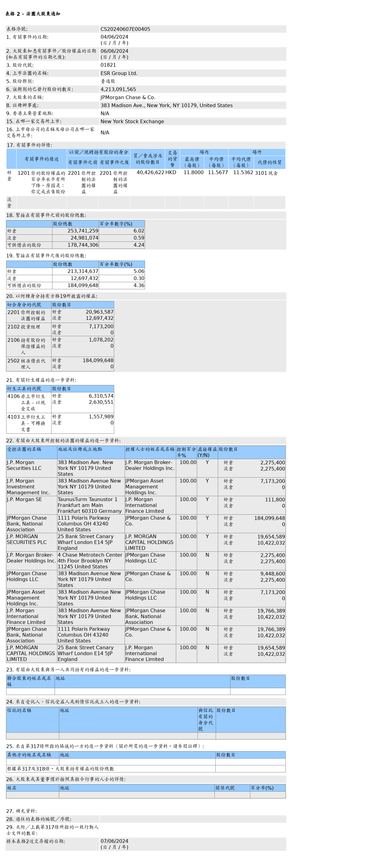 摩根大通售出ESR(01821.HK)4,042.66万股普通股股份，价值约4.68亿港元  第1张