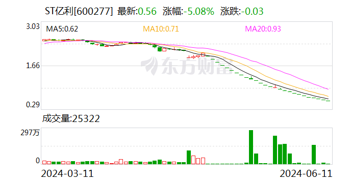 ST亿利：股票已锁定交易类强制退市