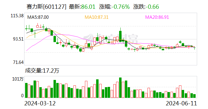 赛力斯：赛力斯汽车拟12.54亿元收购赛力斯电动剩余55％股权