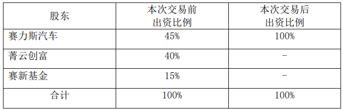 赛力斯：赛力斯汽车拟12.54亿元收购赛力斯电动剩余55％股权