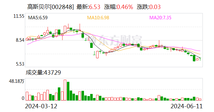 高斯贝尔：6月11日召开董事会会议  第1张