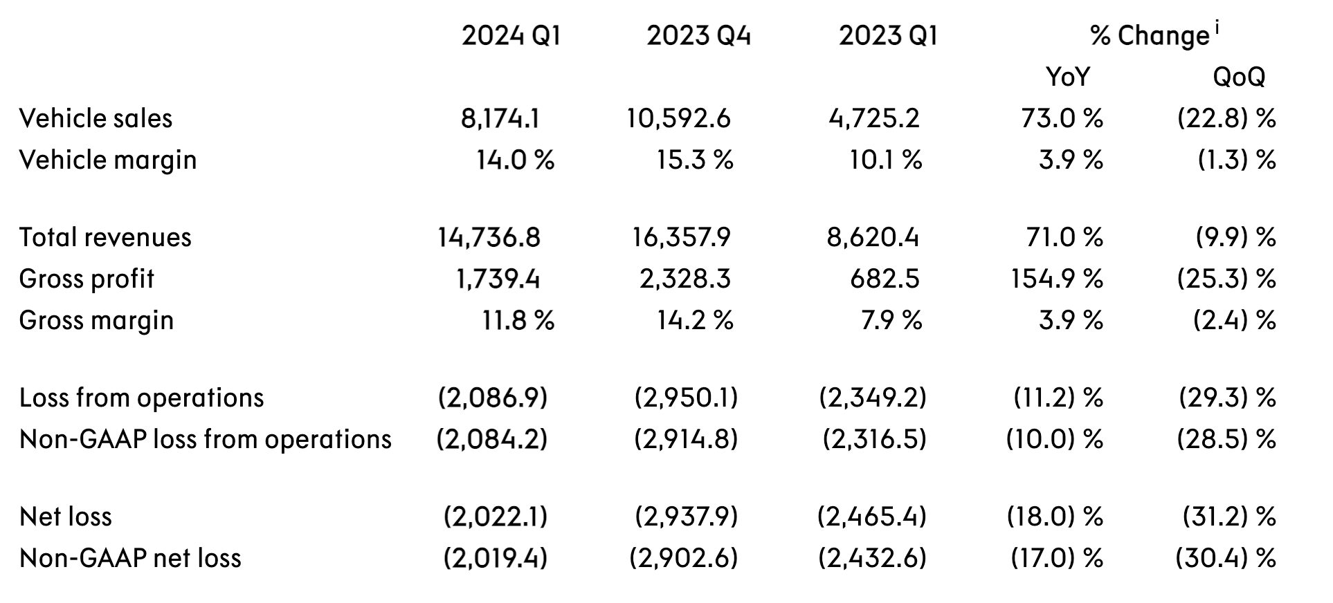 极氪一季度营收增七成至147亿元，净亏损20亿元  第2张