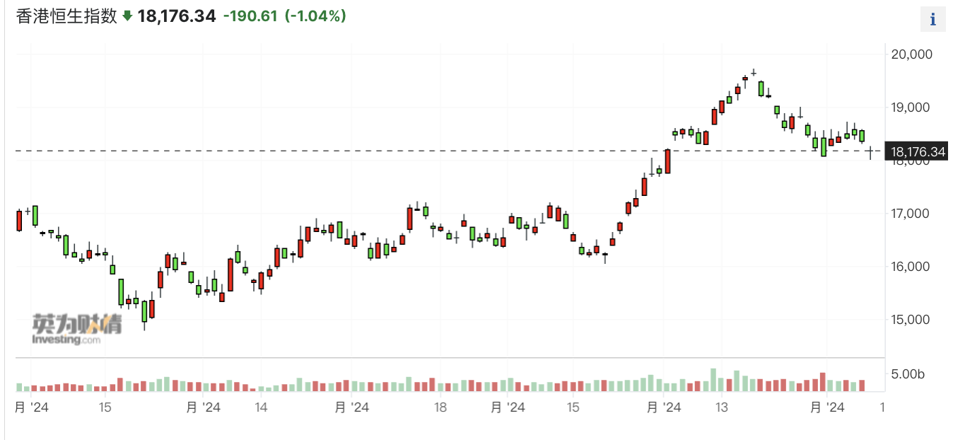 连涨4个月的港股回调至18000关口，海外资金流入暂时放缓  第1张