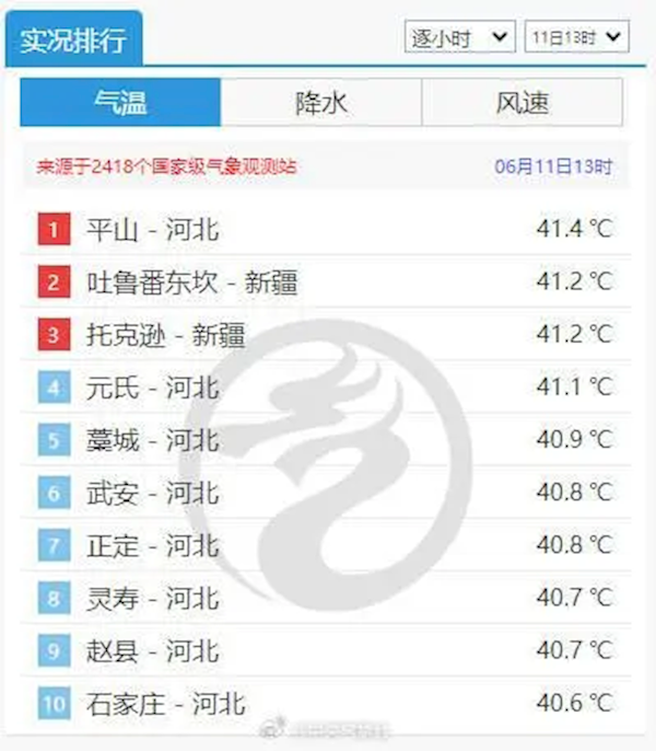 热得呼吸都烫肺 河北一地气温超过新疆吐鲁番  第2张