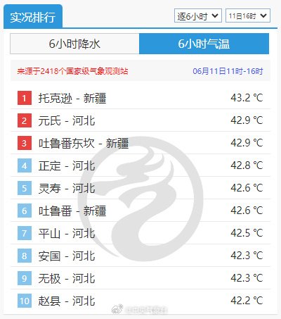 热得呼吸都烫肺 河北一地气温超过新疆吐鲁番  第3张