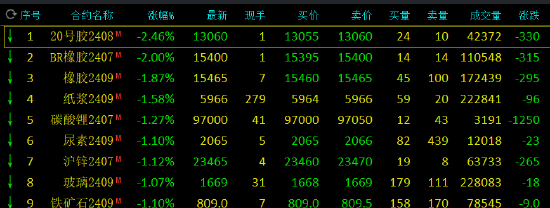 期市开盘：20号胶、丁二烯橡胶跌超2%