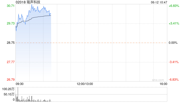 瑞声科技早盘涨幅持续扩大 股价现涨近7%  第1张