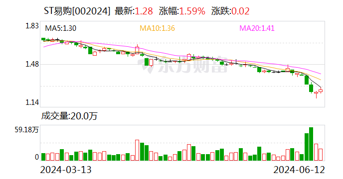 ST易购：部分董事、高管及核心骨干拟不低于500万元增持公司股份  第1张