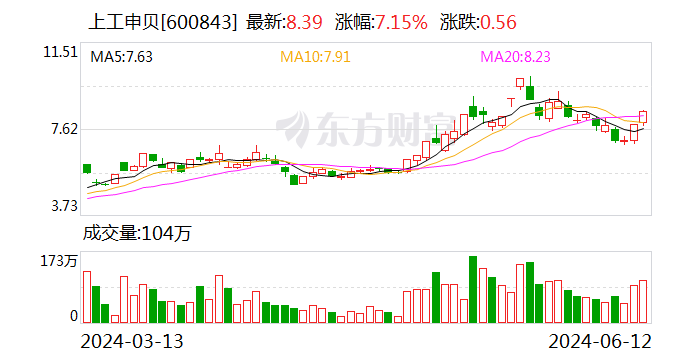 上工申贝：参与ICON破产重整不存在迎合市场概念的情况 该交易已出现其他竞争者参与竞买  第1张