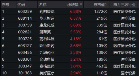 海外利空落地？药明康德大涨6.88%，成交暴增378%！CXO集体嗨了，医疗ETF（512170）盘中摸高1.55%  第2张