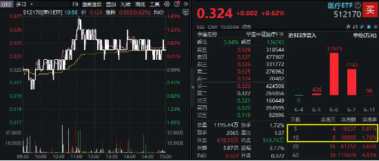 海外利空落地？药明康德大涨6.88%，成交暴增378%！CXO集体嗨了，医疗ETF（512170）盘中摸高1.55%