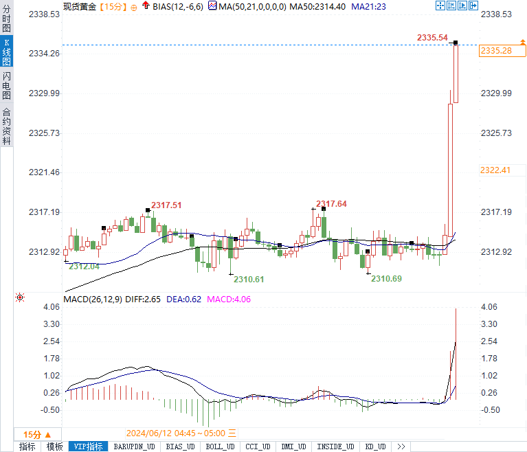 美CPI降温，黄金飙升逾20美元美指跳水60多点，市场迎新机遇？  第2张