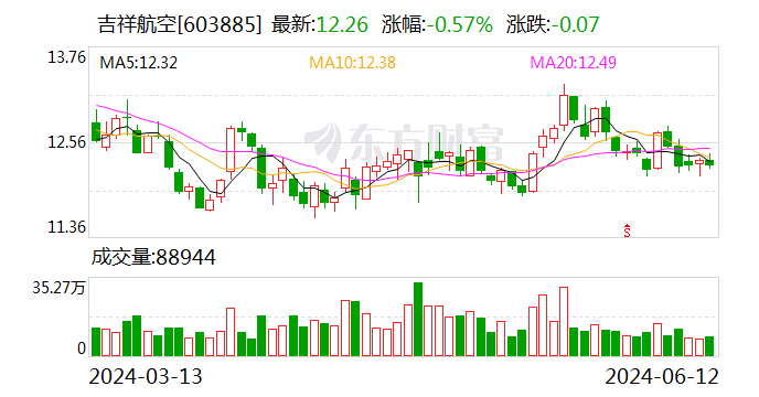 吉祥航空：拟收购三家飞机租赁公司 稳定机队规模  第1张