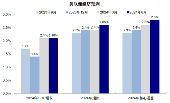 中金：美联储保持克制才有利于降息  第4张