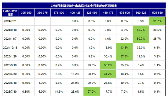 中金：美联储保持克制才有利于降息  第6张