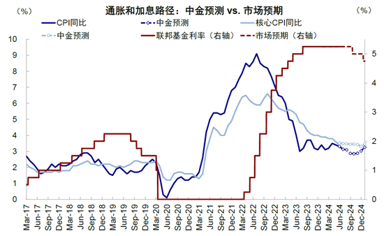 中金：美联储保持克制才有利于降息  第7张