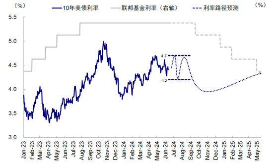 中金：美联储保持克制才有利于降息  第14张