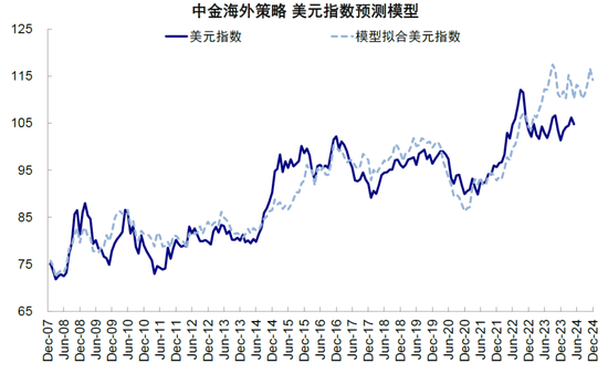 中金：美联储保持克制才有利于降息  第17张