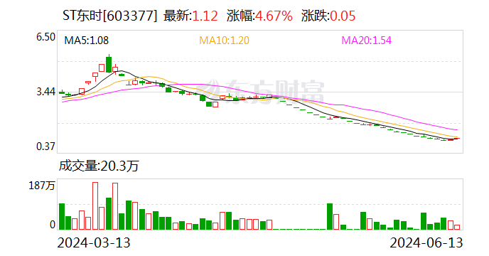 ST东时：独立董事汪军民辞职  第1张