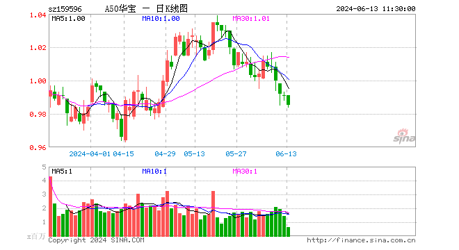 比亚迪涨超5%，A50ETF华宝（159596）实时成交额已突破2600万，机构：市场风格将重返大盘股  第1张