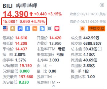 哔哩哔哩盘前涨约4.8% 机构指其业绩有望持续提升  第1张