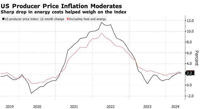 美国通胀再添降温迹象！5月PPI意外创七个月来最大降幅  第1张