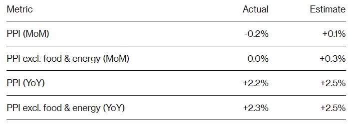 美国通胀再添降温迹象！5月PPI意外创七个月来最大降幅  第2张