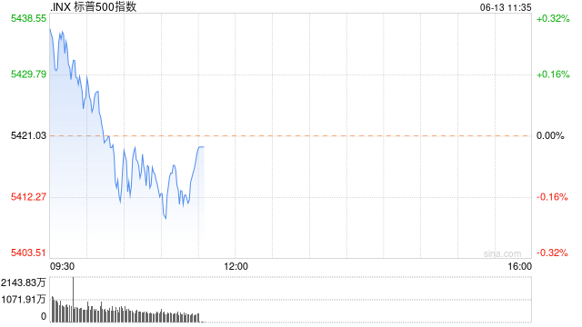 早盘：纳指创盘中新高 道指与标普指数下跌