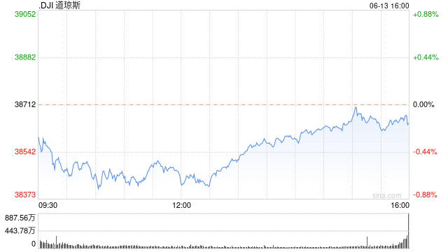 午盘：美股涨跌不一 道指与标普指数走低  第1张