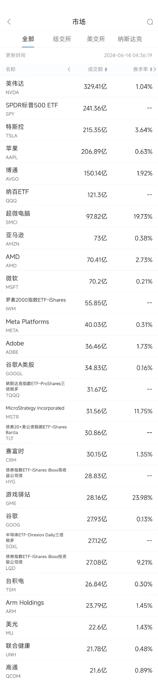 6月13日美股成交额前20：英伟达再创新高，一季度显卡市场份额升至88%  第1张