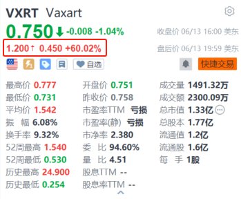 美股异动｜Vaxart盘后暴涨超60% 获高达4.53亿美元资助用于口服COVID疫苗研究  第1张