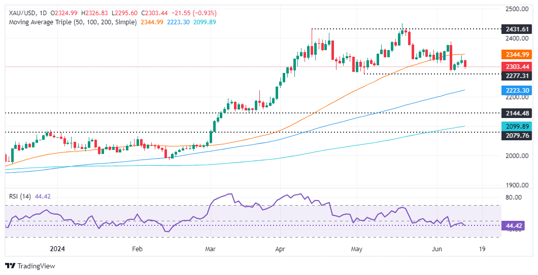 金价持续走弱，分析师：一旦跌破2300，或剑指5月份低点  第2张