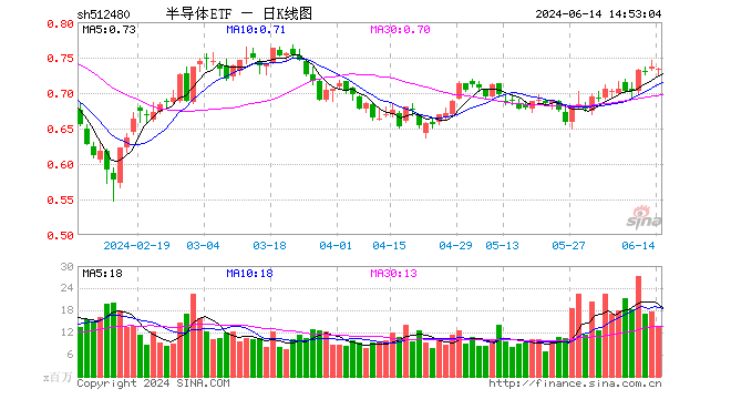 机构：半导体作为新质生产力重要构成，是“科特估”的核心方向，借道半导体ETF（512480）一键布局