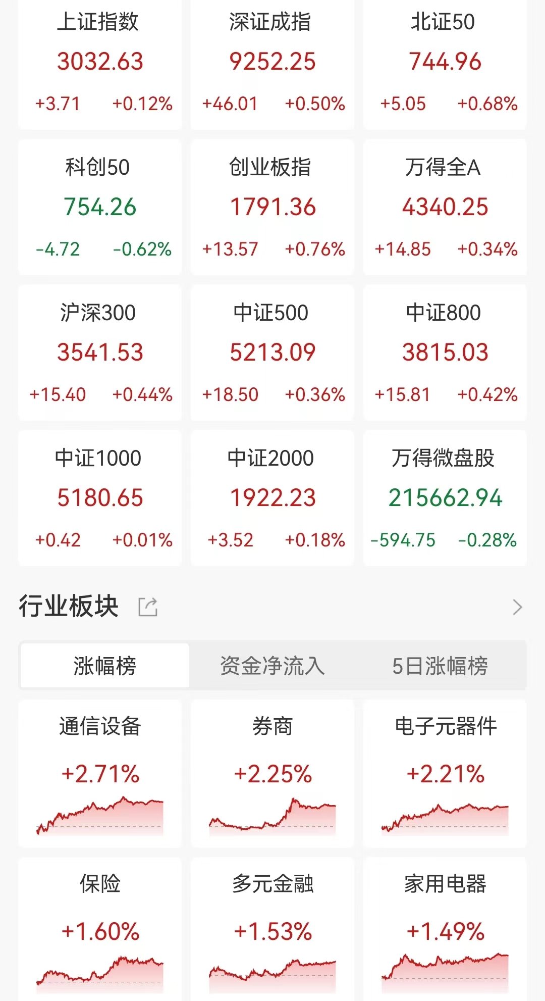 A股收评：三大指数收涨创业板指涨0.76%，CPO概念、证券板块等涨幅居前！超2700股上涨，成交8481亿较昨日放量956亿  第1张