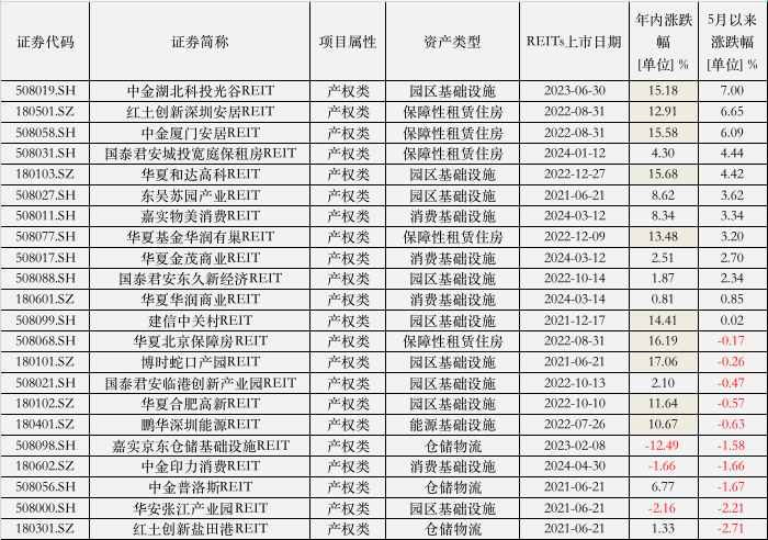 449倍、吸金640亿、提前结募！公募REITs彻底火了，九成年内正收益  第2张