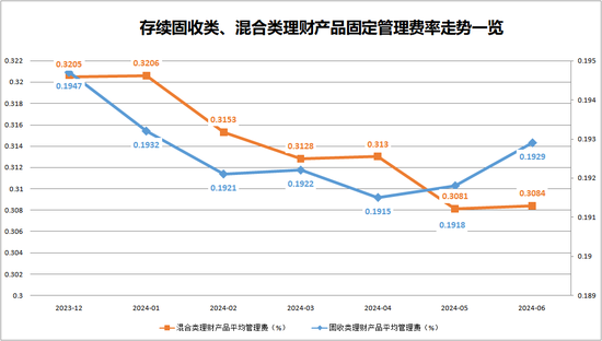 降了又降！最低“零费率”，理财公司再掀“降费潮”