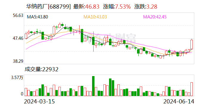 华纳药厂：拟向实控人黄本东控制的华纳至臻定增募资不超5亿元  第1张