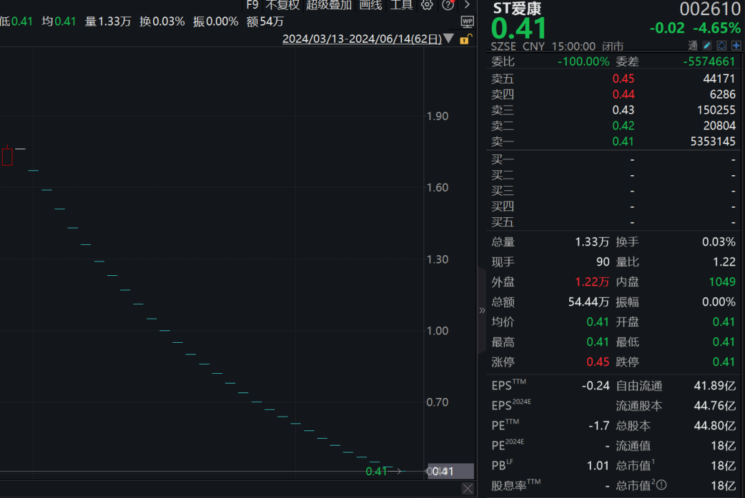 29连跌停A股公司：办公设备往外搬 只看到2人下班！