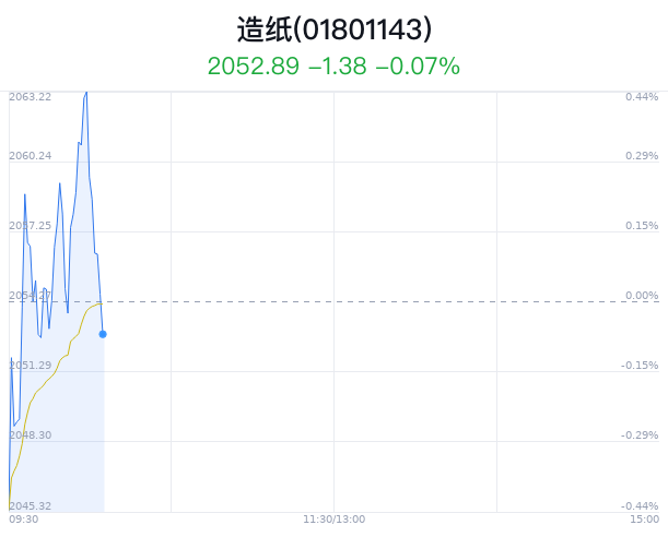 造纸行业盘中跳水，岳阳林纸跌0.50%  第1张