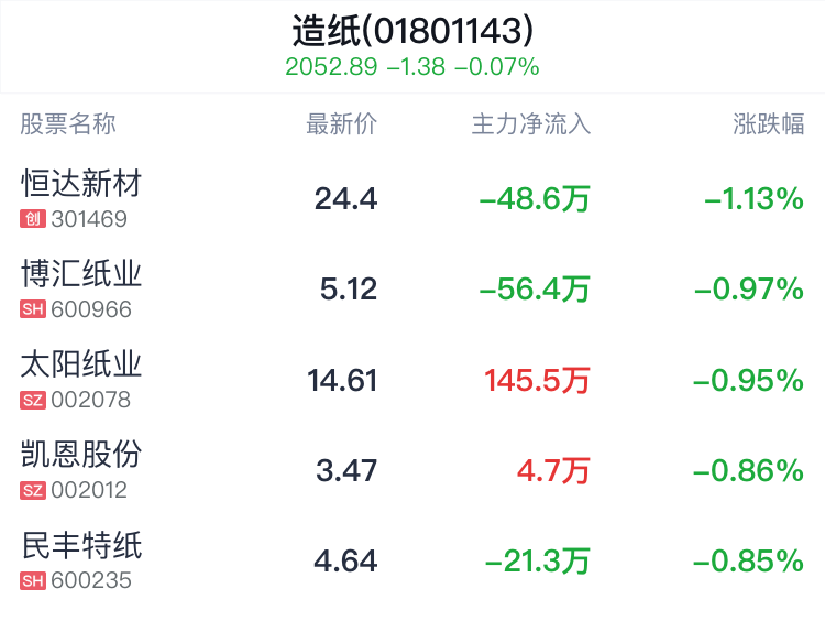 造纸行业盘中跳水，岳阳林纸跌0.50%  第2张