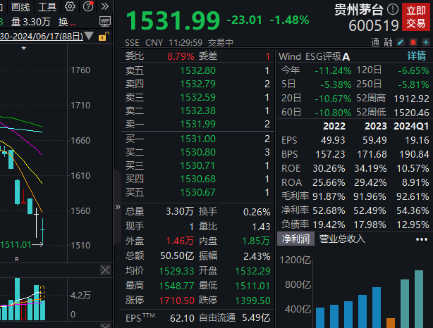 沪指跌0.51%，贵州茅台股价再创年内新低丨早市热点  第4张