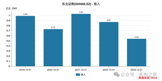 东北证券股价七连阴背后：优势业务重挫，业绩预期悲观！